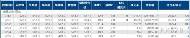 INE原油跌逾2%，美联储料提前加息，需求端面临紧箍咒