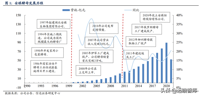 安琪酵母：国内第一，全球第三，品牌和渠道是其2大核心竞争优势