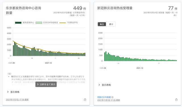 明查｜日本新冠确诊数大幅下降，数据作假还是另有原因？