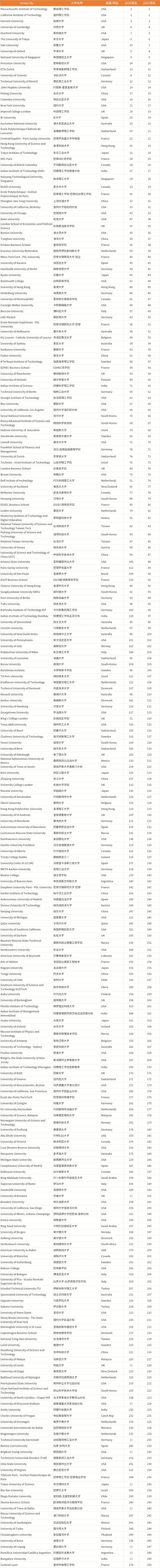 2021年度全球大学就业力排名发布，麻省理工位居榜首