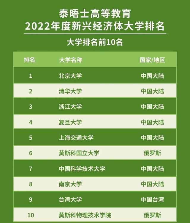 重磅！THE2022新兴经济体大学排名发布