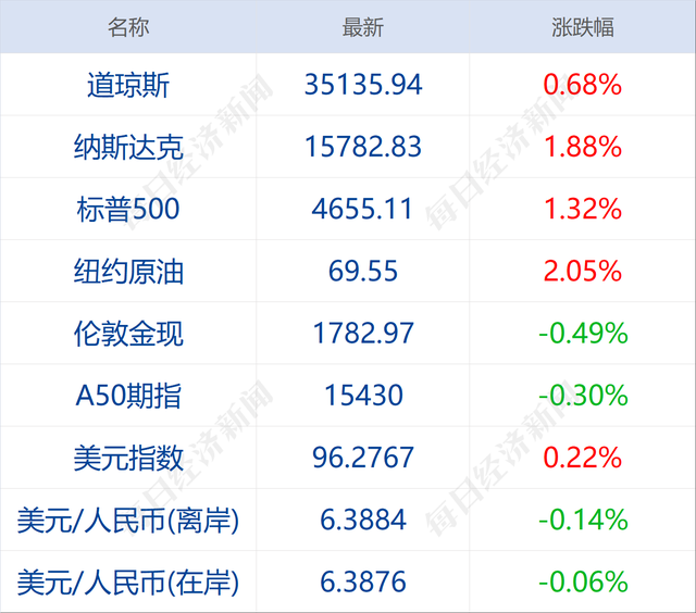早财经｜关于奥密克戎，国家卫健委权威解答来了；微信：群聊中不再屏蔽外部电商链接；拜登称美国不需要封锁，美股收高，纳指涨近2%