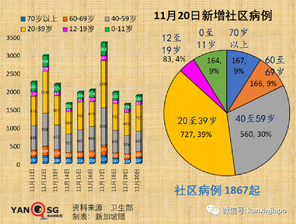 新加坡年轻人和孩童冠病感染率上升；18家小贩中心和咖啡店允许不同住五人堂食