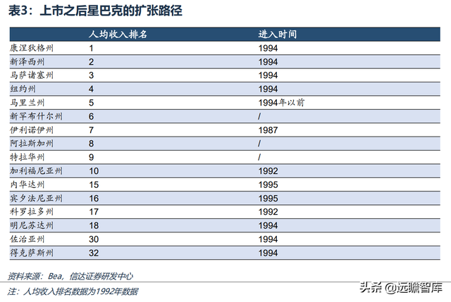 星巴克：如何从1到N？复盘其成功路径及对我国连锁餐饮的借鉴意义