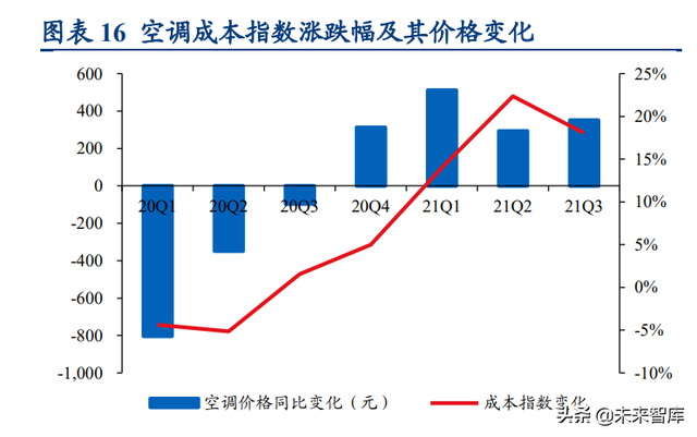 家电行业2022年度策略报告：增量，修复，弱地产关联