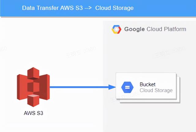 AWS S3至GCP GCS迁移方案