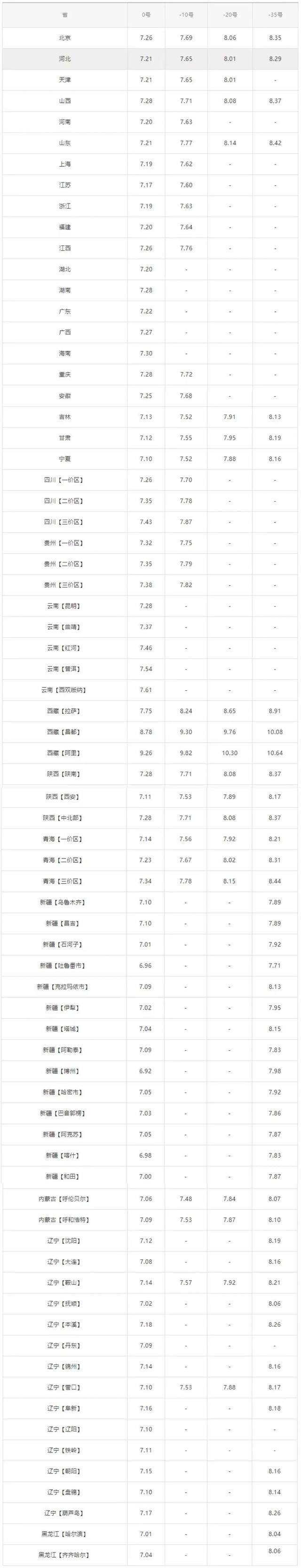 今日油价：今天11月13日，全国加油站，调整后92、95汽油零售价