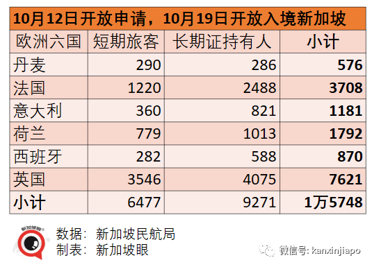 新加坡批准欧美诸国三万多人入境免隔离，主力为德、英、美、法、澳