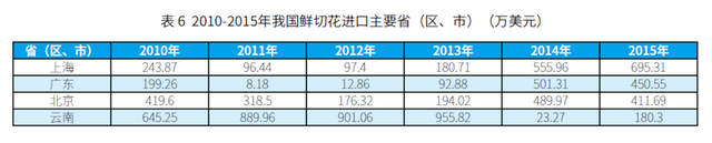 从海关数据看我国鲜切花进出口市场变化 |“花卉进出口”专题