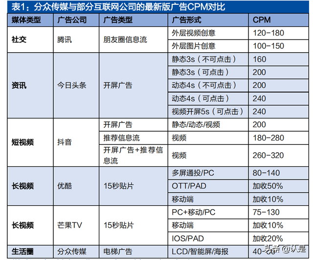 分众传媒专题报告：掌握核心资源、盈利突出的生活圈媒体龙头