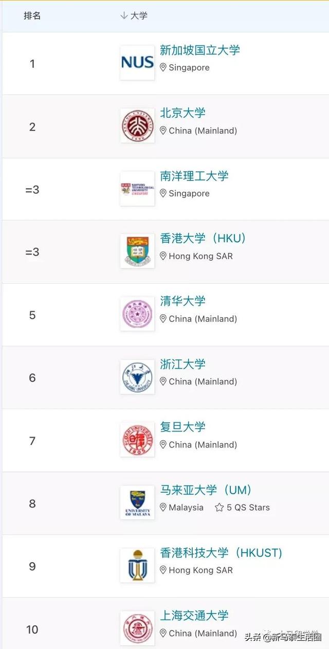 QS亚洲大学排名2022发布！马来西亚共36所大学上榜