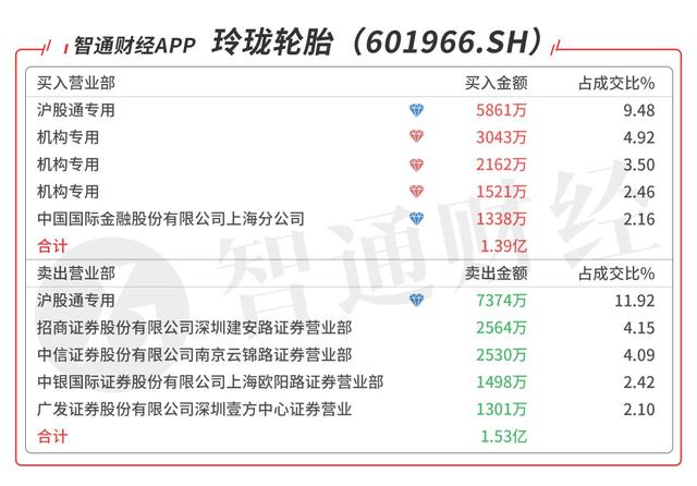 智通A股机构动向参考(11.01) | 多头旗帜还得靠“宁指数”