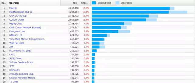 疯狂购买！地中海航运MSC运力即将超过马士基