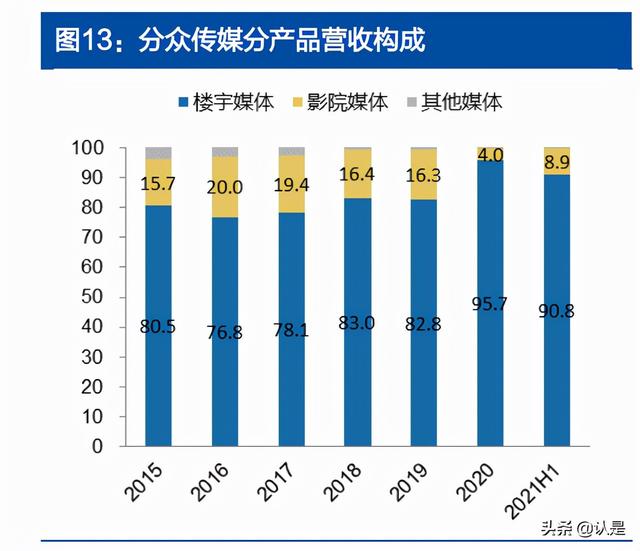 分众传媒专题报告：掌握核心资源、盈利突出的生活圈媒体龙头