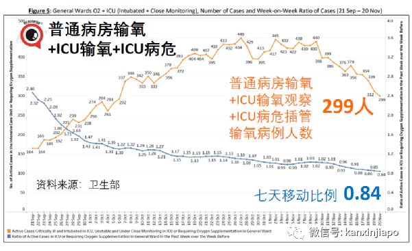 新加坡年轻人和孩童冠病感染率上升；18家小贩中心和咖啡店允许不同住五人堂食