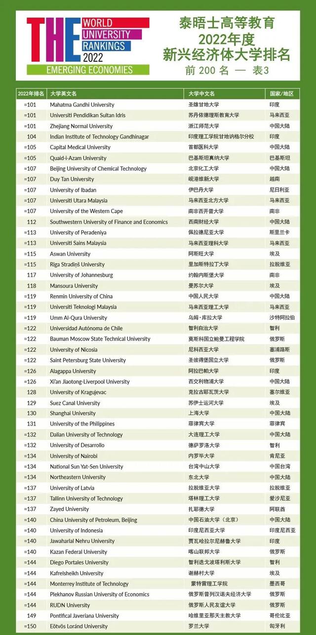 重磅！THE2022新兴经济体大学排名发布