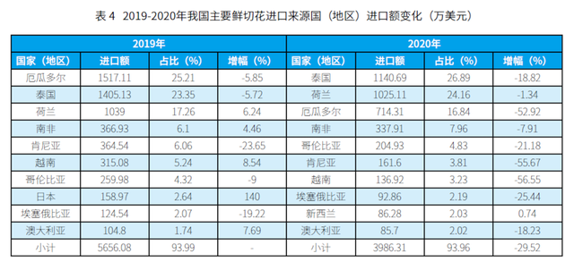 从海关数据看我国鲜切花进出口市场变化 |“花卉进出口”专题