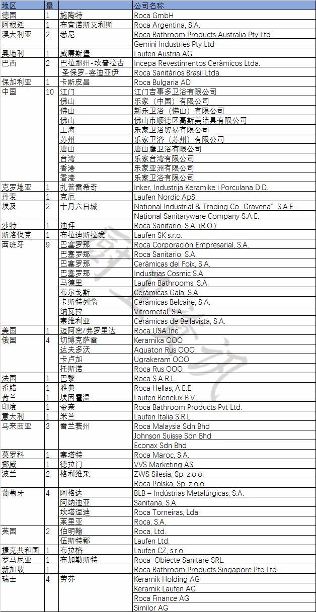 卫浴巨头在全球有哪些公司（附具体名单）