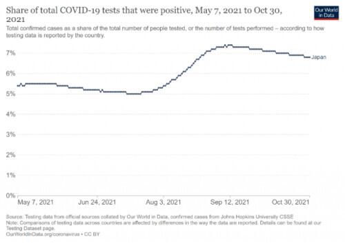 日本新冠确诊数大幅下降，数据作假还是另有原因？