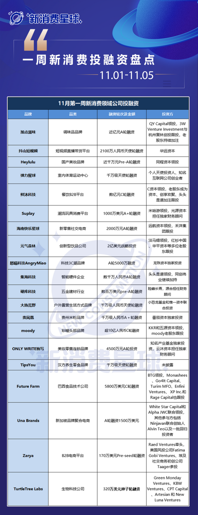 「新消费创投复盘」元气森林获2亿美元战略投资；
