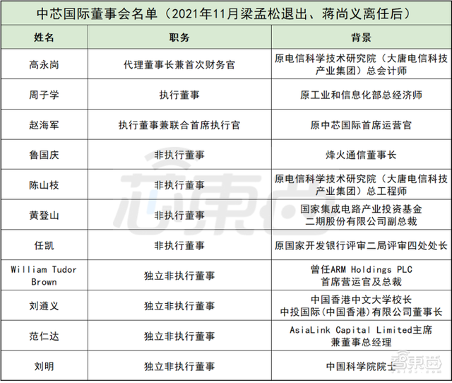 中芯国际的六朝董事长往事