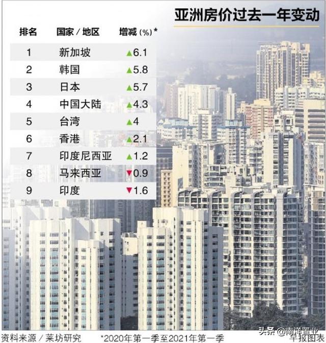 新加坡房产投资五大策略