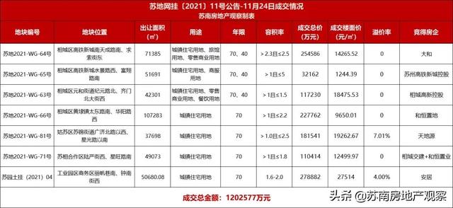 吸金120亿！7宗涉宅地全部成交！苏州第三批次集中拍地首日结束