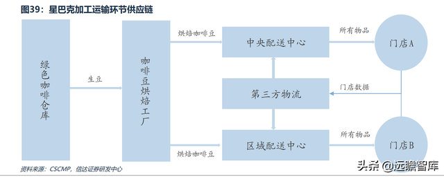 星巴克：如何从1到N？复盘其成功路径及对我国连锁餐饮的借鉴意义