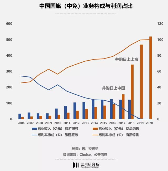 中国中免的100种博弈