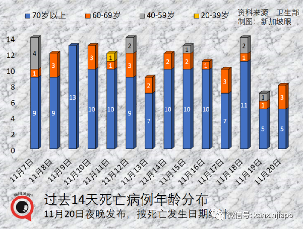 新加坡年轻人和孩童冠病感染率上升；18家小贩中心和咖啡店允许不同住五人堂食