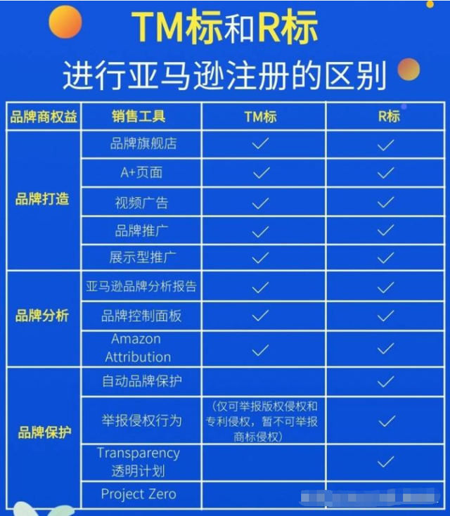 谁说R标才可以投诉跟卖？手把手教你用TM标赶跟卖