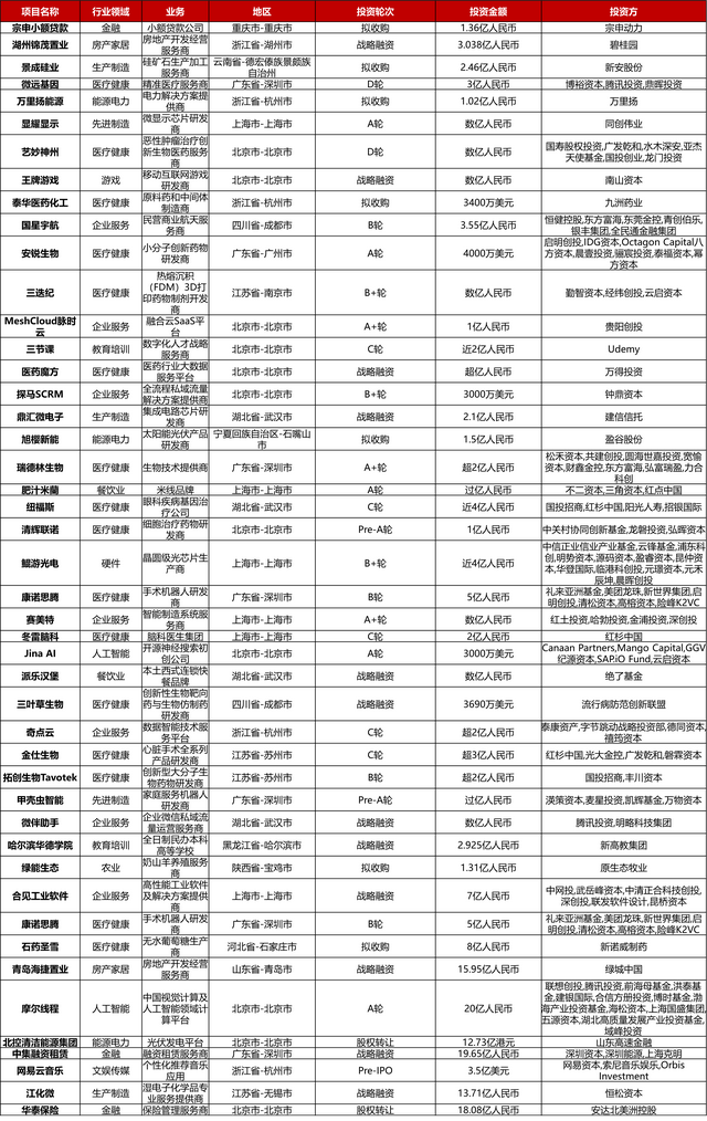 大型投资周报：在线体育游戏平台Dream 11获8.4亿美元战略融资