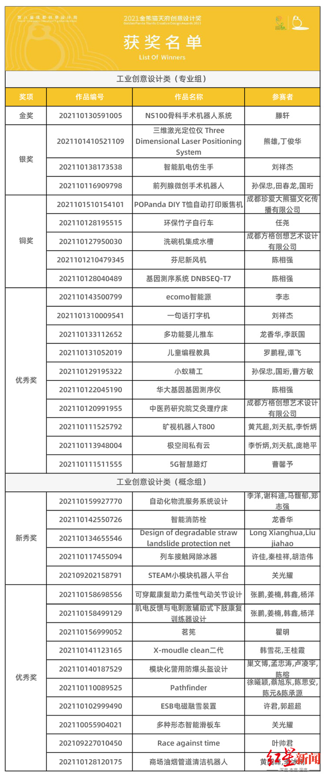 超百万奖金花落谁家？“2021金熊猫天府创意设计奖”获奖名单揭晓