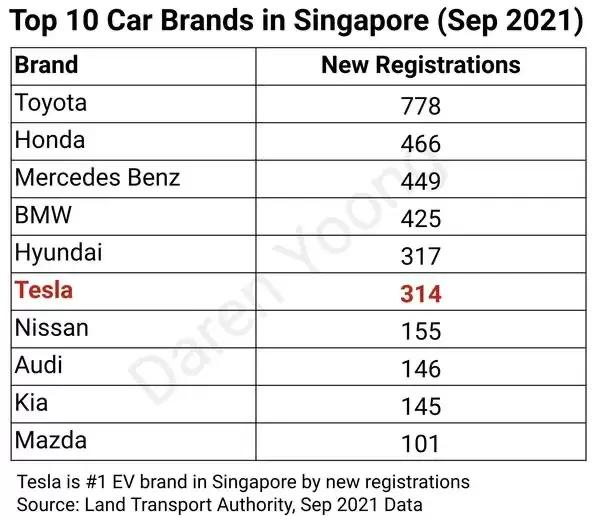 23.59万的国产Model 3，在新加坡卖成了百万级豪车？