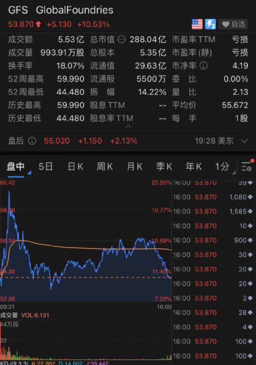 芯片股突然暴涨！特斯拉狂涨6000亿！这一夜，发生了什么？