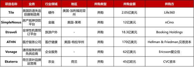 大型投资周报：在线体育游戏平台Dream 11获8.4亿美元战略融资