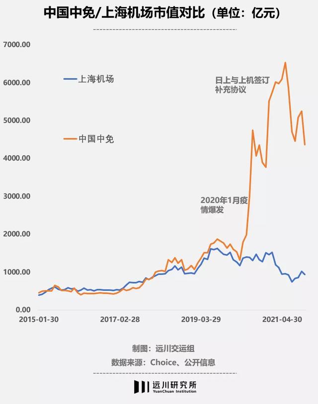 中国中免的100种博弈