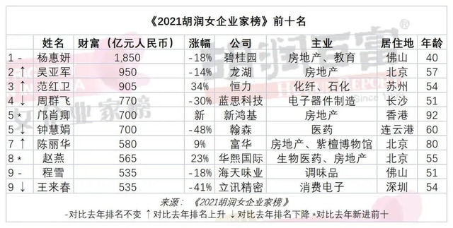 最新胡润女企业家榜：前十名一半涉房地产