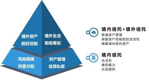 境内外信托架构如何从不同角度解决高净值人群多层次需求？