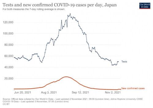 日本新冠确诊数大幅下降，数据作假还是另有原因？