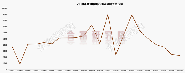 市场成交｜有镇区备案价赶超东区？10月中山成交2294套