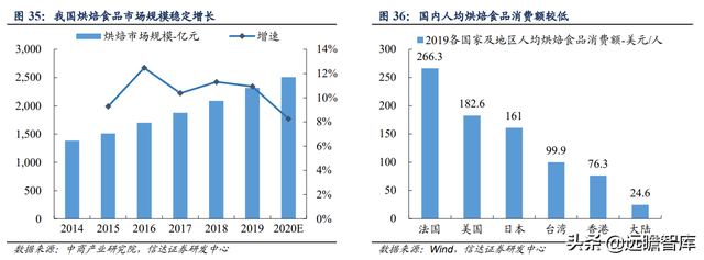 安琪酵母：国内第一，全球第三，品牌和渠道是其2大核心竞争优势