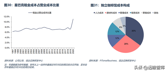 星巴克：如何从1到N？复盘其成功路径及对我国连锁餐饮的借鉴意义