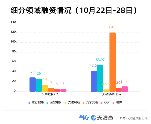 本周国内融资金额超239.50亿元人民币，过亿元融资交易达36笔 | TO B投融资周报1022-1028