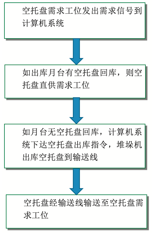 「案例」艾雪印尼-23°C自动化冷库建设