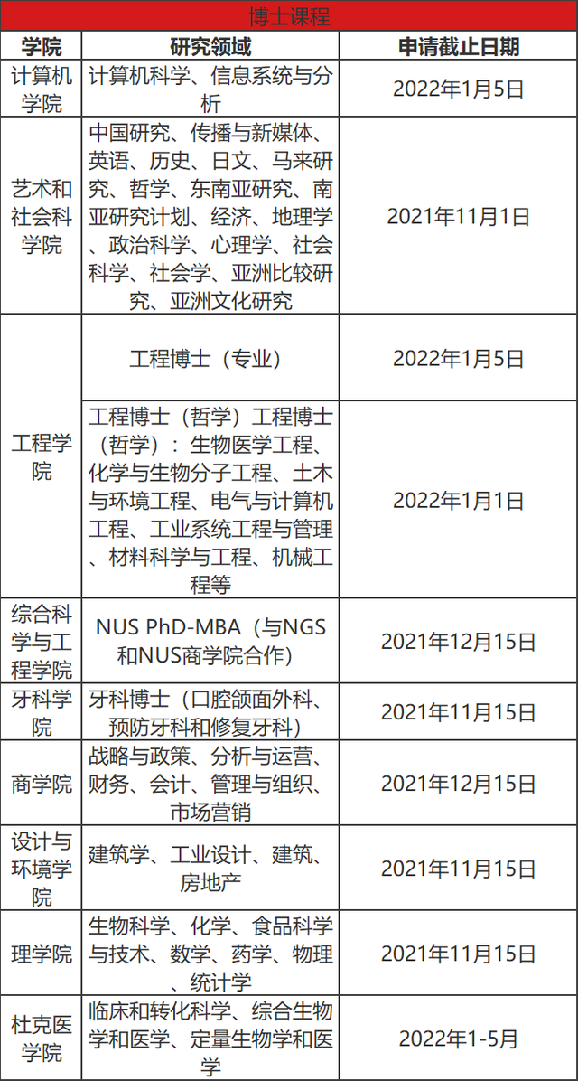 2022年新加坡国立大学博士申请一览