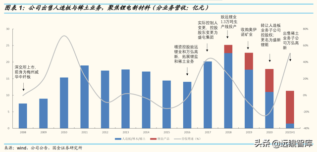 一体化锂行业新星：盛新锂能，剥离亏损业务，聚焦锂电新主业