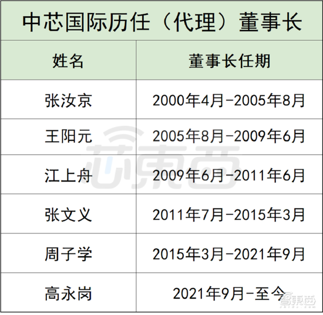 中芯国际的六朝董事长往事