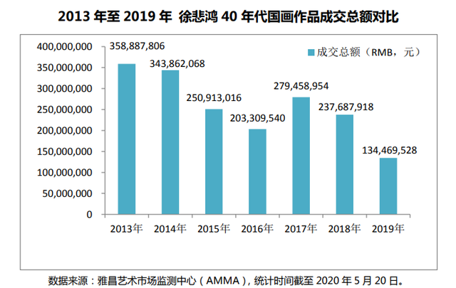 嘉德秋拍再现徐悲鸿佳作，其市场价值究竟如何？