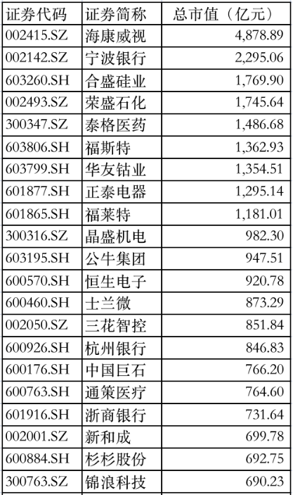 浙股月报 | 强者恒强，福莱特重回千亿俱乐部